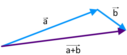 На рисунке изображены векторы, показана сумма векторов.