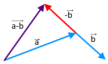 На рисунке изображены векторы, показана разность векторов.