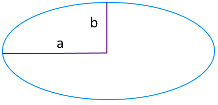На рисунке изображен эллипс, обозначены большая и малая полуось используемые для вычисления площади эллипса.