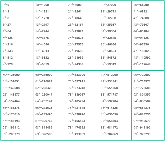 таблица кубов целых чисел от 0 до 99