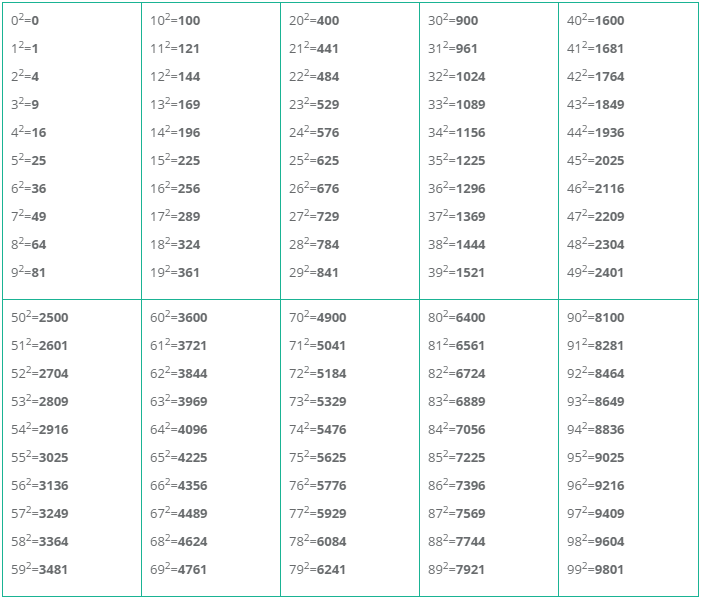 таблица квадратов чисел от 0 до 99